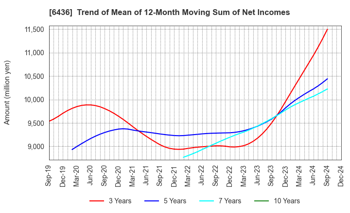 6436 Amano Corporation: Trend of Mean of 12-Month Moving Sum of Net Incomes