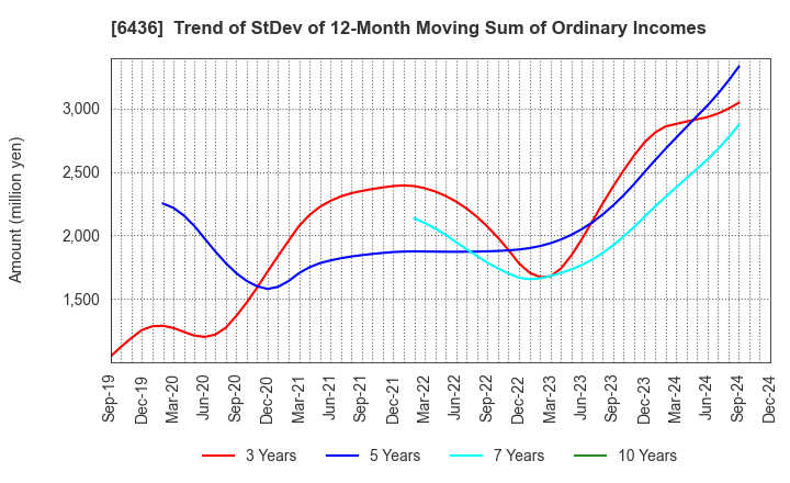 6436 Amano Corporation: Trend of StDev of 12-Month Moving Sum of Ordinary Incomes