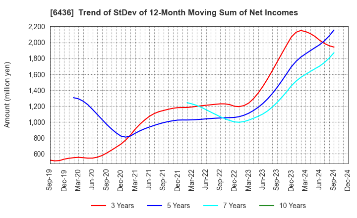 6436 Amano Corporation: Trend of StDev of 12-Month Moving Sum of Net Incomes