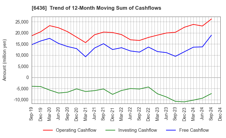 6436 Amano Corporation: Trend of 12-Month Moving Sum of Cashflows