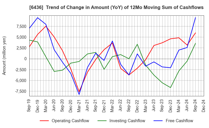 6436 Amano Corporation: Trend of Change in Amount (YoY) of 12Mo Moving Sum of Cashflows