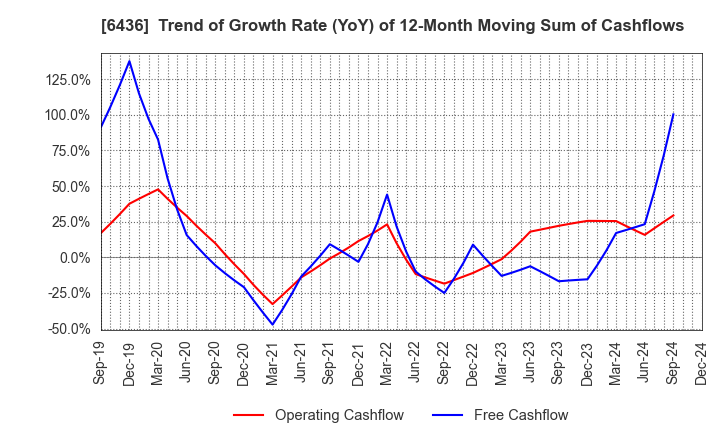 6436 Amano Corporation: Trend of Growth Rate (YoY) of 12-Month Moving Sum of Cashflows