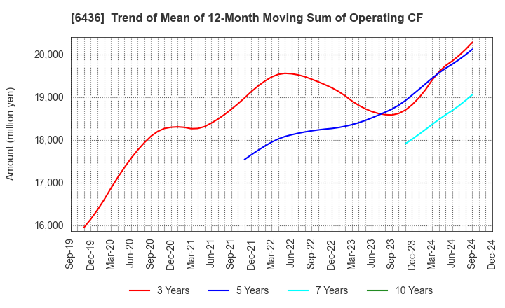 6436 Amano Corporation: Trend of Mean of 12-Month Moving Sum of Operating CF