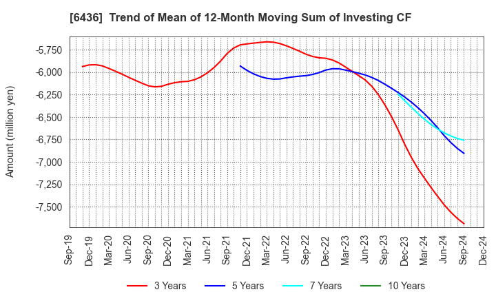 6436 Amano Corporation: Trend of Mean of 12-Month Moving Sum of Investing CF