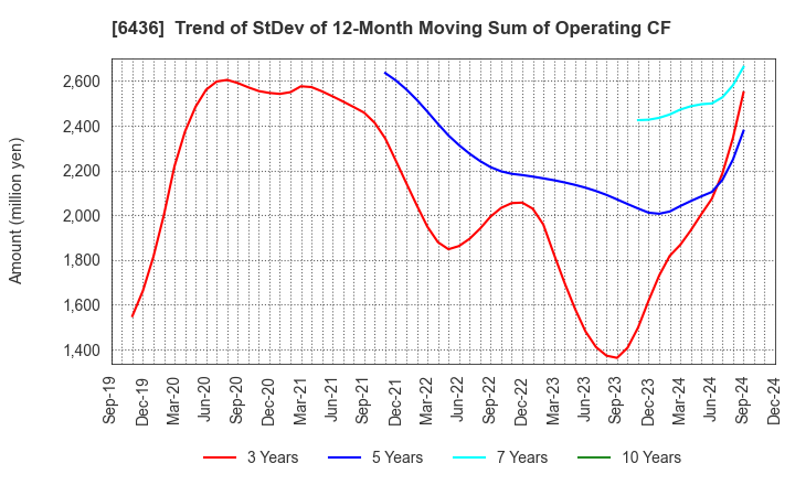 6436 Amano Corporation: Trend of StDev of 12-Month Moving Sum of Operating CF