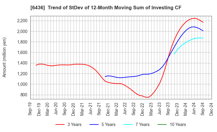 6436 Amano Corporation: Trend of StDev of 12-Month Moving Sum of Investing CF