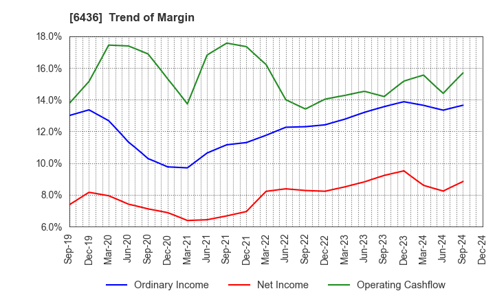 6436 Amano Corporation: Trend of Margin