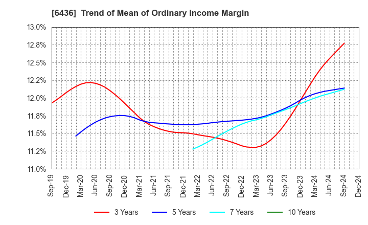 6436 Amano Corporation: Trend of Mean of Ordinary Income Margin