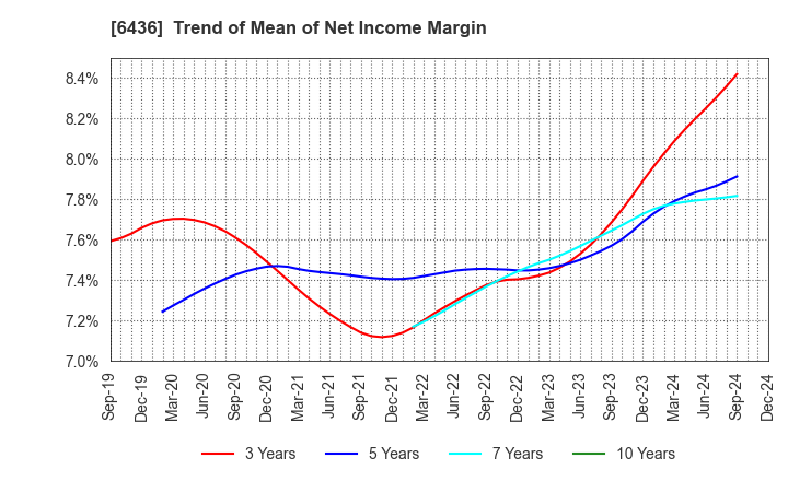 6436 Amano Corporation: Trend of Mean of Net Income Margin