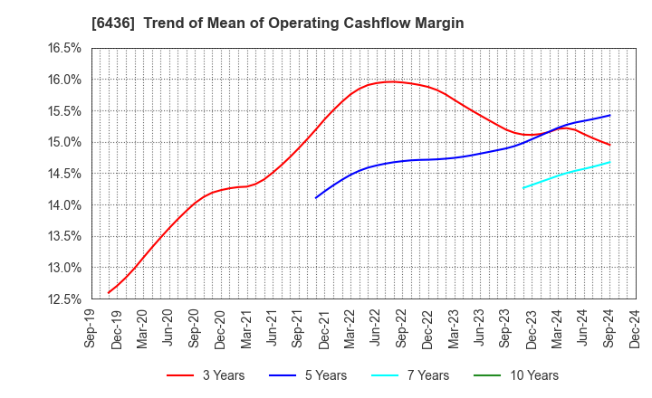 6436 Amano Corporation: Trend of Mean of Operating Cashflow Margin