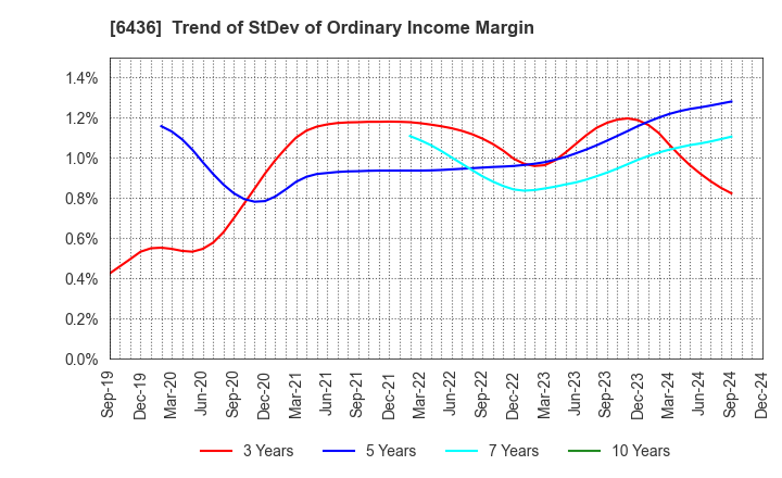 6436 Amano Corporation: Trend of StDev of Ordinary Income Margin