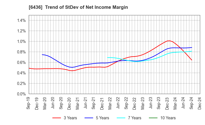 6436 Amano Corporation: Trend of StDev of Net Income Margin