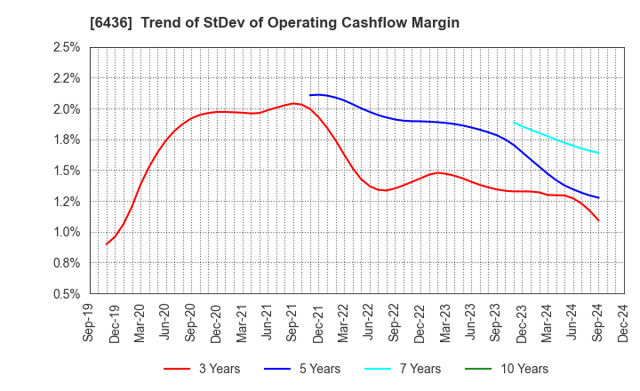 6436 Amano Corporation: Trend of StDev of Operating Cashflow Margin