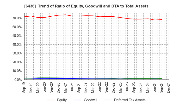 6436 Amano Corporation: Trend of Ratio of Equity, Goodwill and DTA to Total Assets