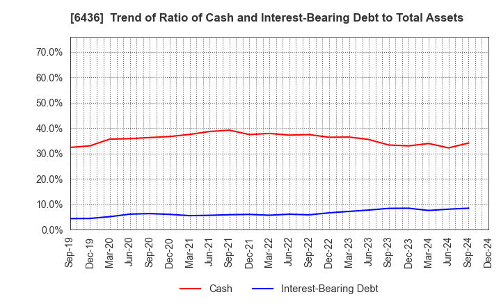 6436 Amano Corporation: Trend of Ratio of Cash and Interest-Bearing Debt to Total Assets