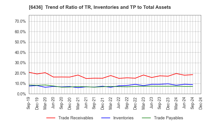 6436 Amano Corporation: Trend of Ratio of TR, Inventories and TP to Total Assets