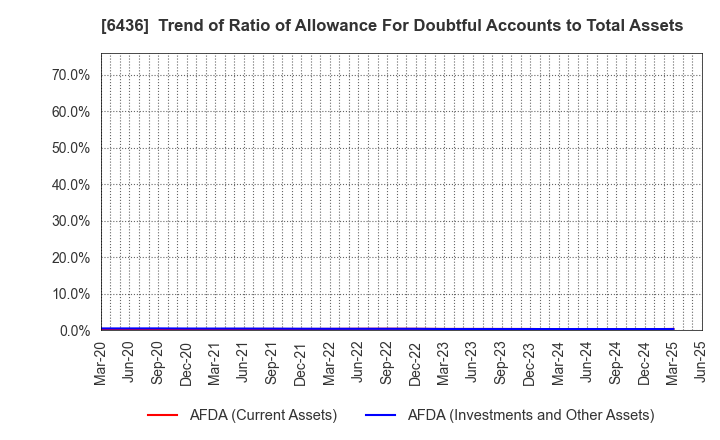 6436 Amano Corporation: Trend of Ratio of Allowance For Doubtful Accounts to Total Assets