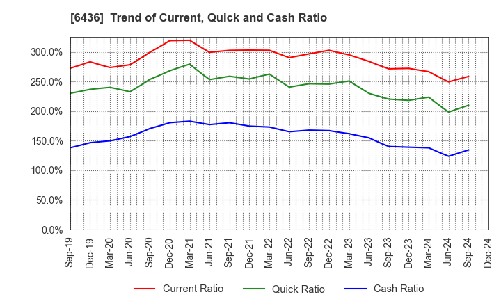 6436 Amano Corporation: Trend of Current, Quick and Cash Ratio