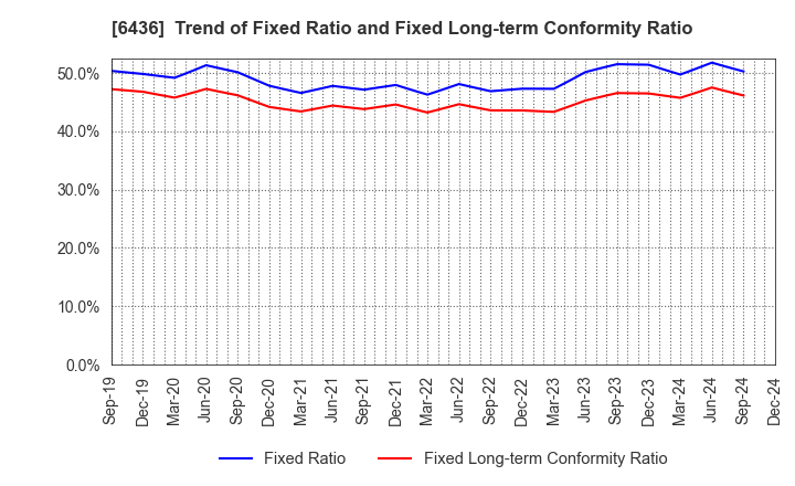 6436 Amano Corporation: Trend of Fixed Ratio and Fixed Long-term Conformity Ratio