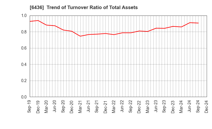 6436 Amano Corporation: Trend of Turnover Ratio of Total Assets