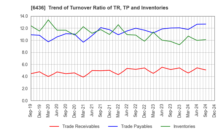 6436 Amano Corporation: Trend of Turnover Ratio of TR, TP and Inventories