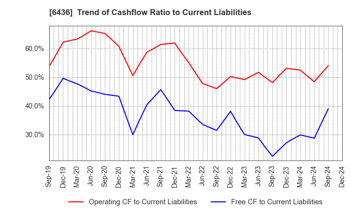 6436 Amano Corporation: Trend of Cashflow Ratio to Current Liabilities