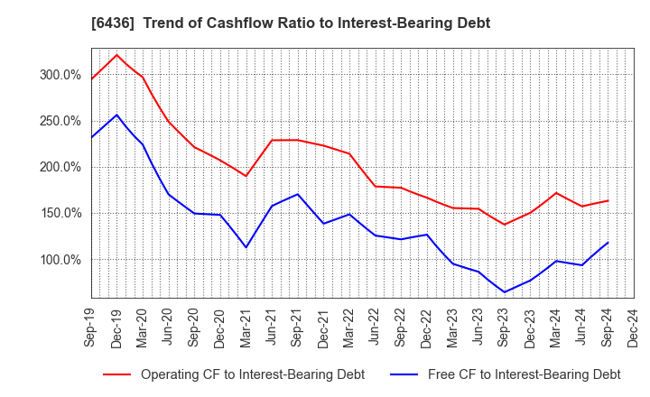 6436 Amano Corporation: Trend of Cashflow Ratio to Interest-Bearing Debt