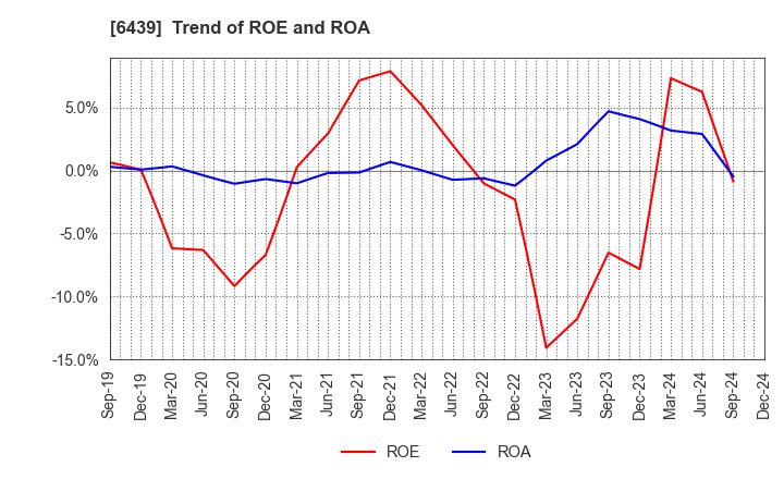 6439 NAKANIPPON CASTING CO.,LTD.: Trend of ROE and ROA