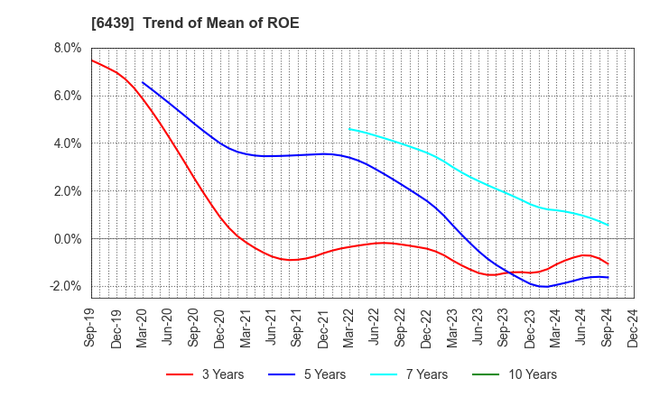 6439 NAKANIPPON CASTING CO.,LTD.: Trend of Mean of ROE