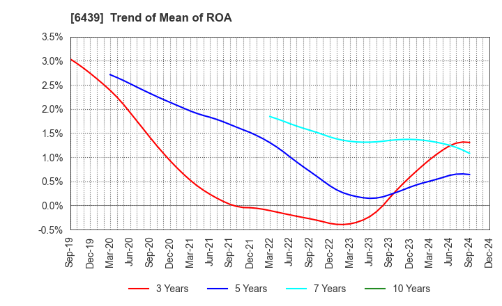 6439 NAKANIPPON CASTING CO.,LTD.: Trend of Mean of ROA