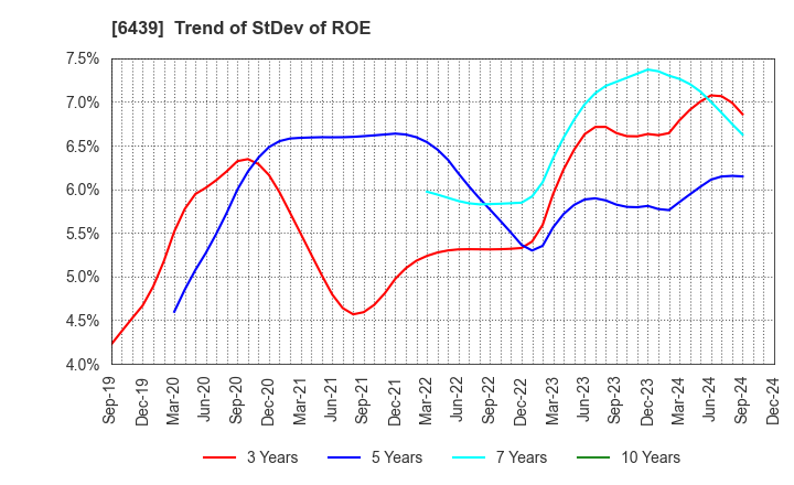 6439 NAKANIPPON CASTING CO.,LTD.: Trend of StDev of ROE