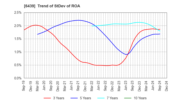 6439 NAKANIPPON CASTING CO.,LTD.: Trend of StDev of ROA