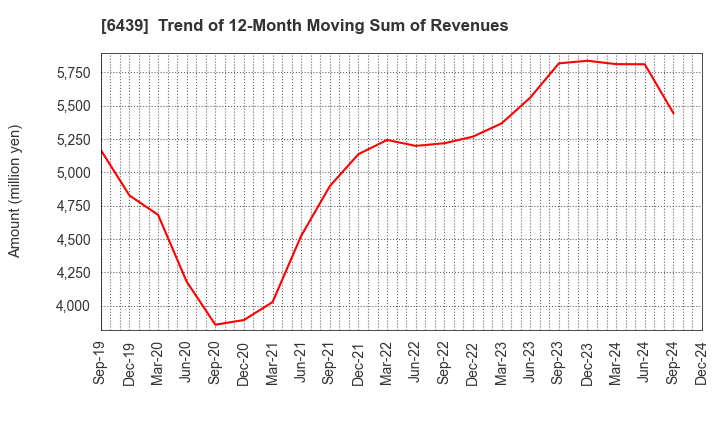 6439 NAKANIPPON CASTING CO.,LTD.: Trend of 12-Month Moving Sum of Revenues