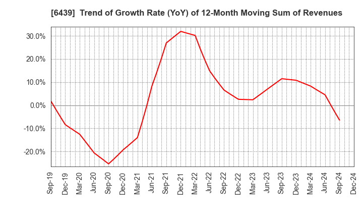 6439 NAKANIPPON CASTING CO.,LTD.: Trend of Growth Rate (YoY) of 12-Month Moving Sum of Revenues