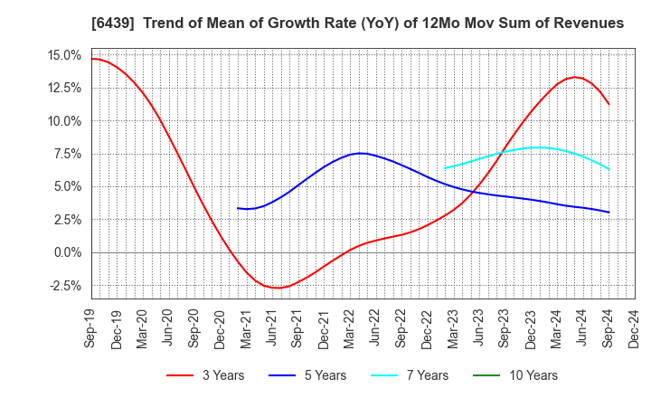 6439 NAKANIPPON CASTING CO.,LTD.: Trend of Mean of Growth Rate (YoY) of 12Mo Mov Sum of Revenues