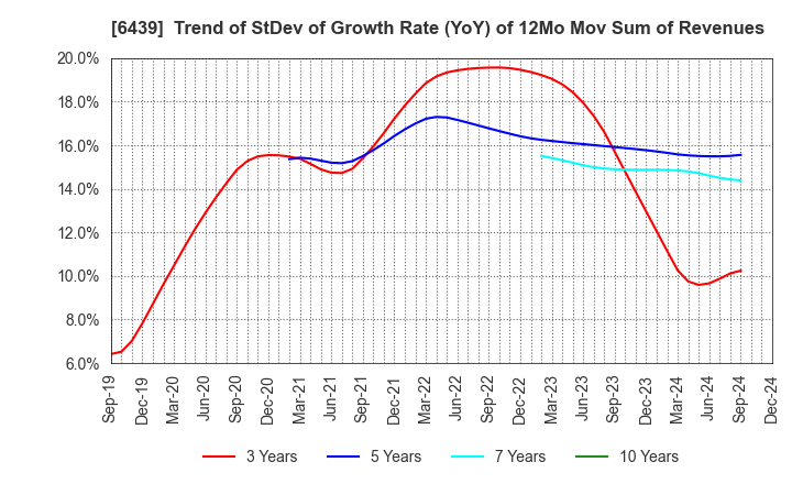 6439 NAKANIPPON CASTING CO.,LTD.: Trend of StDev of Growth Rate (YoY) of 12Mo Mov Sum of Revenues