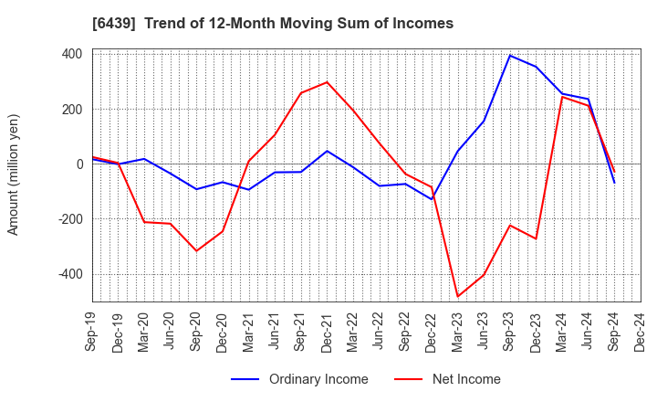 6439 NAKANIPPON CASTING CO.,LTD.: Trend of 12-Month Moving Sum of Incomes