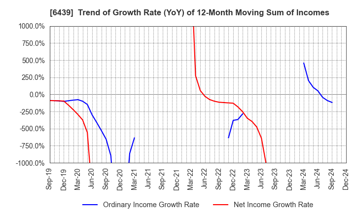 6439 NAKANIPPON CASTING CO.,LTD.: Trend of Growth Rate (YoY) of 12-Month Moving Sum of Incomes