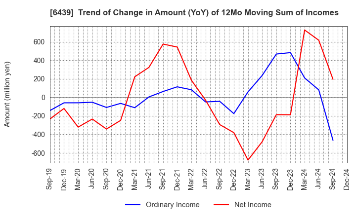 6439 NAKANIPPON CASTING CO.,LTD.: Trend of Change in Amount (YoY) of 12Mo Moving Sum of Incomes