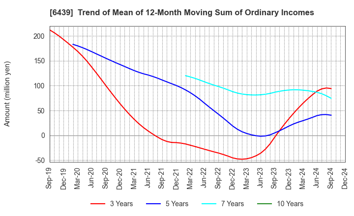 6439 NAKANIPPON CASTING CO.,LTD.: Trend of Mean of 12-Month Moving Sum of Ordinary Incomes