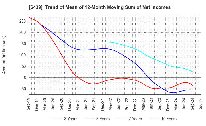 6439 NAKANIPPON CASTING CO.,LTD.: Trend of Mean of 12-Month Moving Sum of Net Incomes