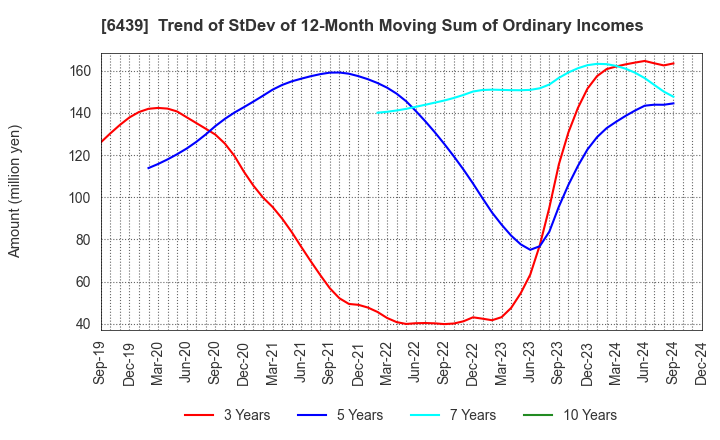 6439 NAKANIPPON CASTING CO.,LTD.: Trend of StDev of 12-Month Moving Sum of Ordinary Incomes