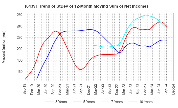 6439 NAKANIPPON CASTING CO.,LTD.: Trend of StDev of 12-Month Moving Sum of Net Incomes