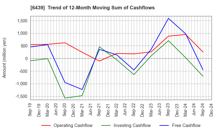 6439 NAKANIPPON CASTING CO.,LTD.: Trend of 12-Month Moving Sum of Cashflows