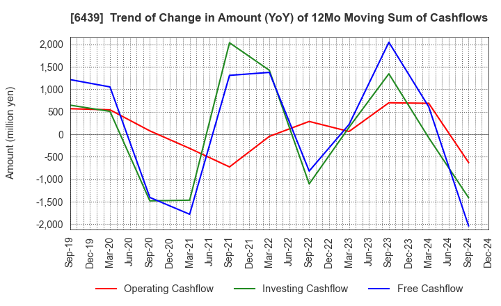 6439 NAKANIPPON CASTING CO.,LTD.: Trend of Change in Amount (YoY) of 12Mo Moving Sum of Cashflows