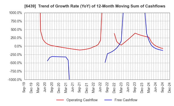 6439 NAKANIPPON CASTING CO.,LTD.: Trend of Growth Rate (YoY) of 12-Month Moving Sum of Cashflows