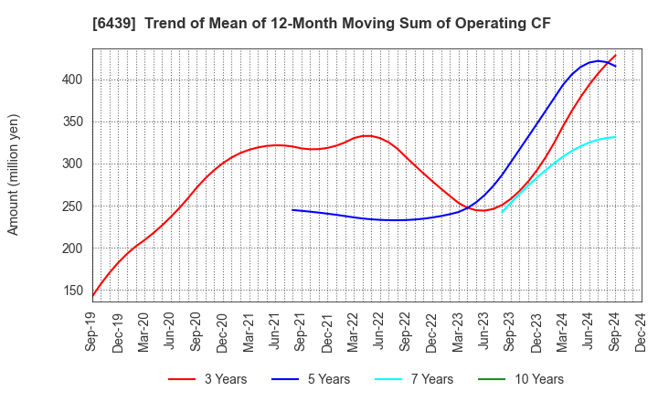 6439 NAKANIPPON CASTING CO.,LTD.: Trend of Mean of 12-Month Moving Sum of Operating CF