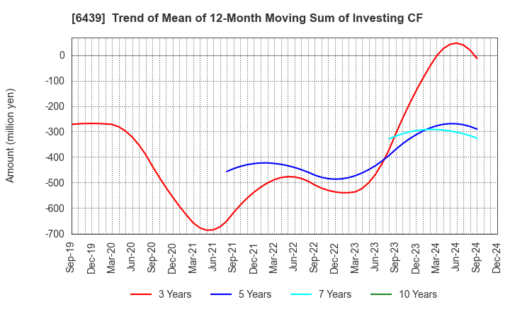 6439 NAKANIPPON CASTING CO.,LTD.: Trend of Mean of 12-Month Moving Sum of Investing CF