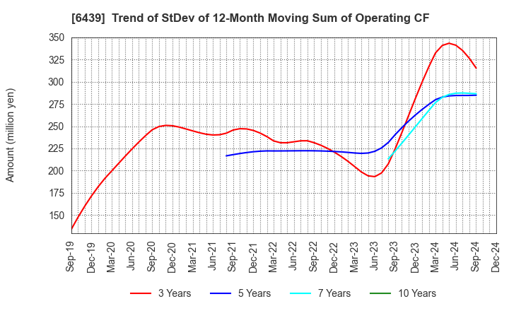 6439 NAKANIPPON CASTING CO.,LTD.: Trend of StDev of 12-Month Moving Sum of Operating CF