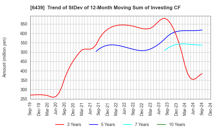 6439 NAKANIPPON CASTING CO.,LTD.: Trend of StDev of 12-Month Moving Sum of Investing CF